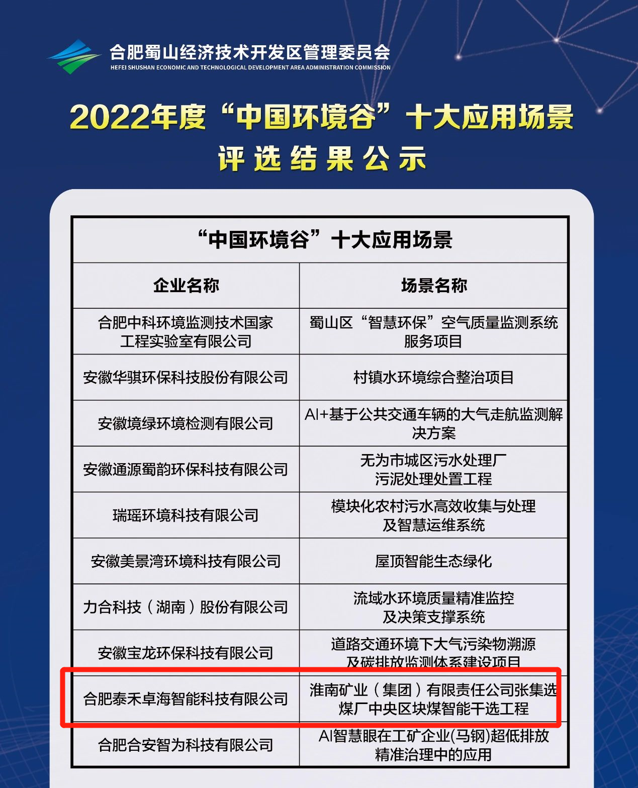 再获殊荣|泰禾卓海张集选煤厂项目成功入选2022年度“中国环境谷”十大应用场景